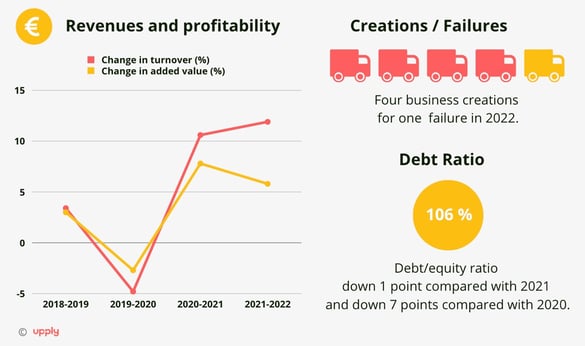 revenues_road_freight_transport_france_2022