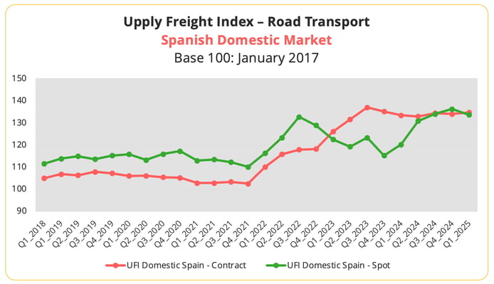 road_freight_index_spanish_domestic_market