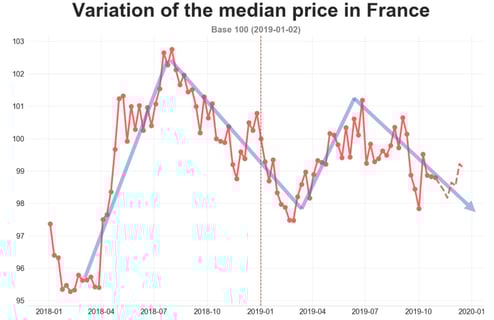 road_median_price_france_October_2019