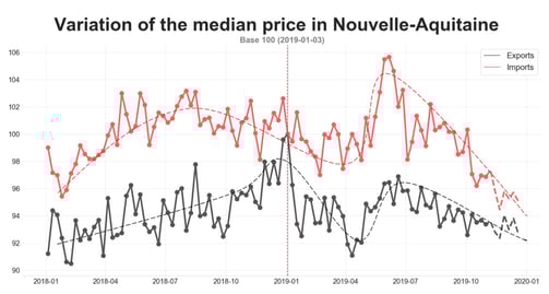 road_median_price_nouvelle_aquitaine_october_2019