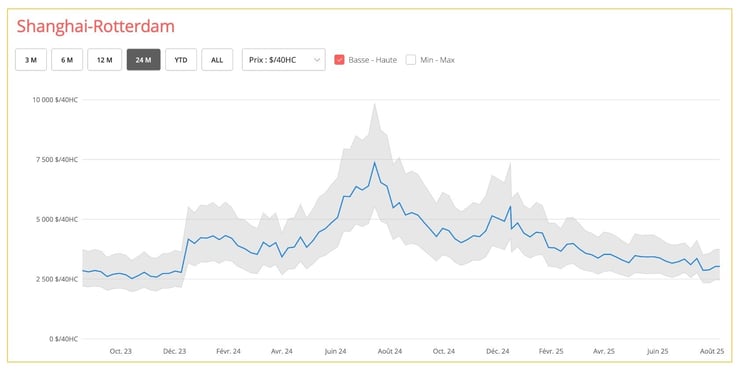 shanghai_rotterdam_taux_fret_maritime_aout_2025
