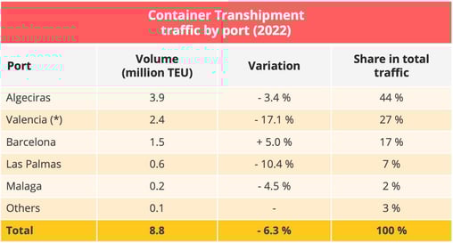 spain_container_transhipment_2022-1