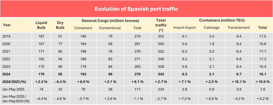spanish_port_traffic_2024