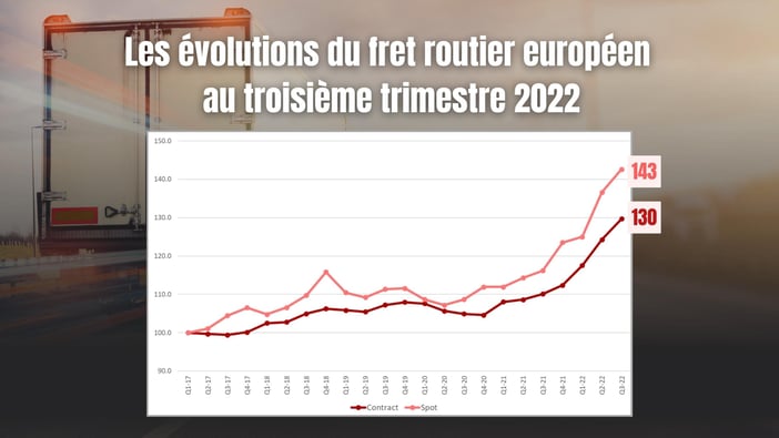 Europe : la hausse des prix du transport routier se tasse