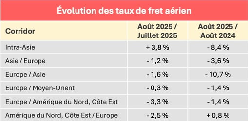 taux_fret_aerien_aout_2025