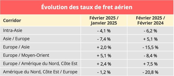taux_fret_aerien_fevrier_2025