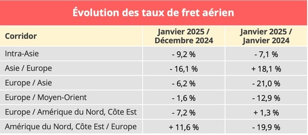 taux_fret_aerien_janvier_2025