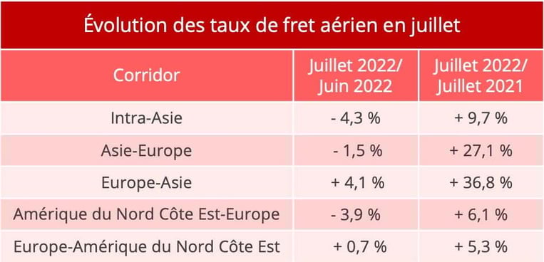 taux_fret_aerien_juillet_2022