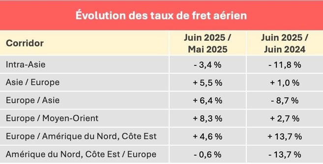 taux_fret_aerien_juin_2025