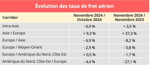 taux_fret_aerien_novembre_2024