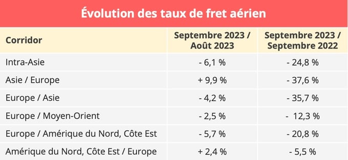 taux_fret_aerien_septembre_2023
