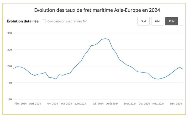 taux_fret_asie_europe_maritime_2024