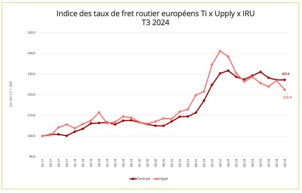 taux_fret_routier_europe_t3_2024