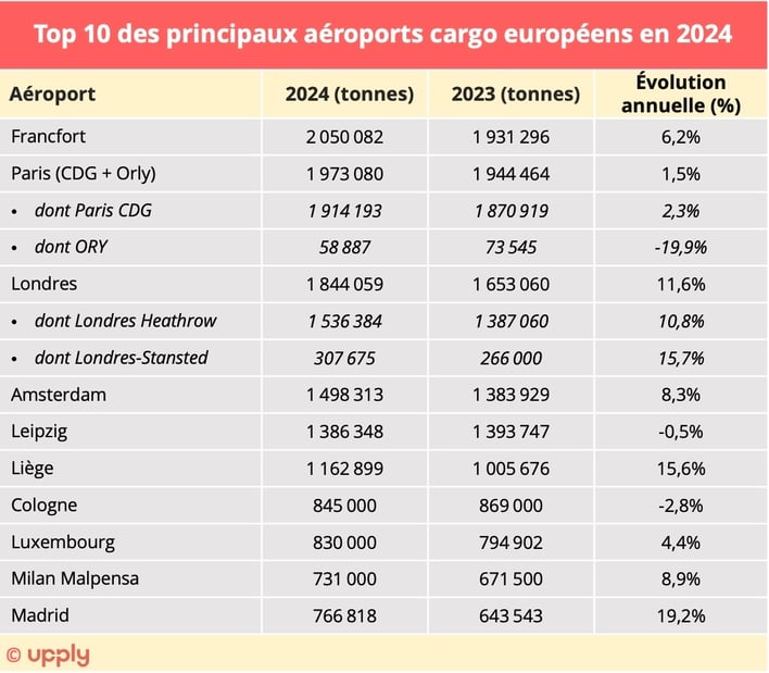 top10_aeoports_cargo_europe_2024