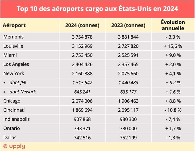 top10_aeroports_cargo_US_2024