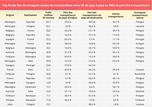top20_flux_routiers_intra_EU_2022