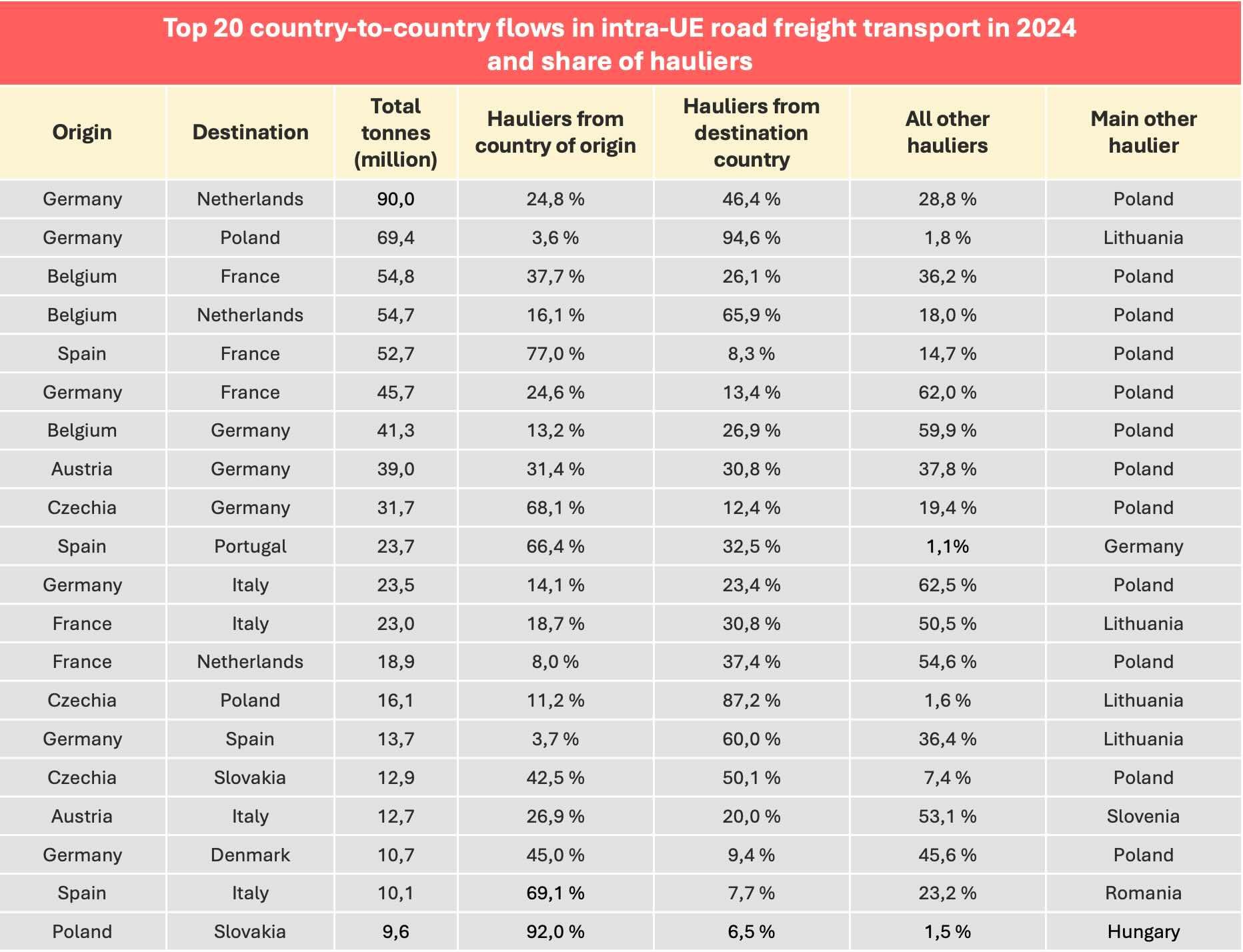 top20_intra_eu_road_freight_flows_2024