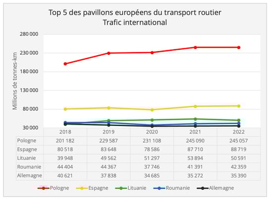 top5_fret_routier_pavillon_international_2022