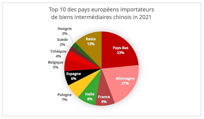 top_10_importateurs_ue