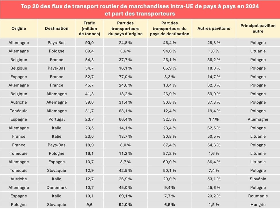 top_20_flux_routiers_intra_ue_2024