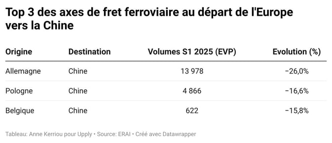 top_3_axes_fret_ferroviaire_europe_vers_chine