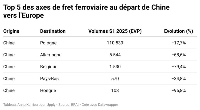 top_5_axes_fret_ferroviaire_chine_europe