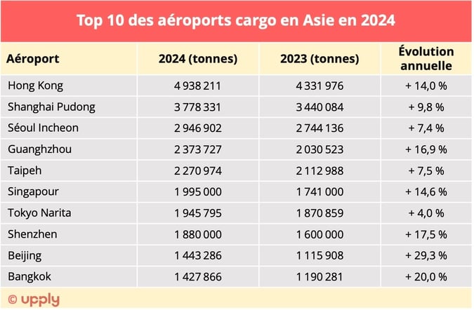 trafic_cargo-top10_aeoports_asie_2024