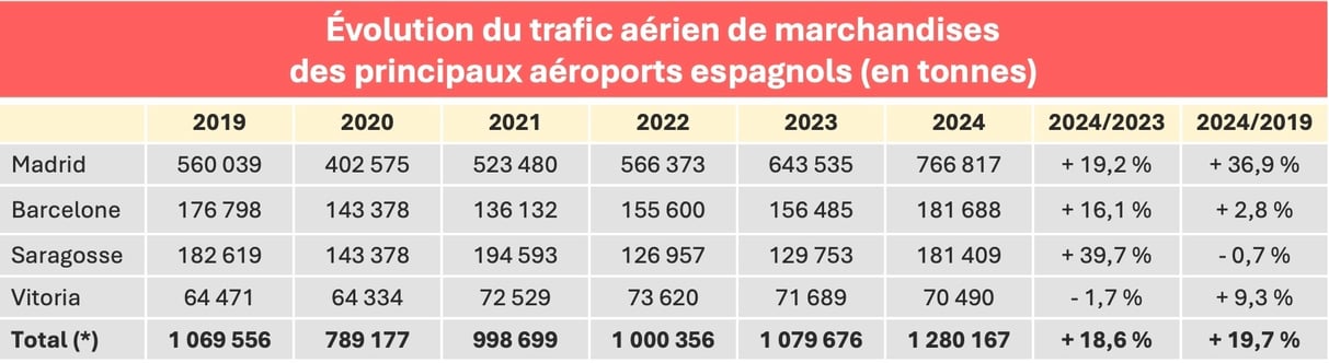 trafic_fret_aerien_principaux_aeroports_espagne_2024