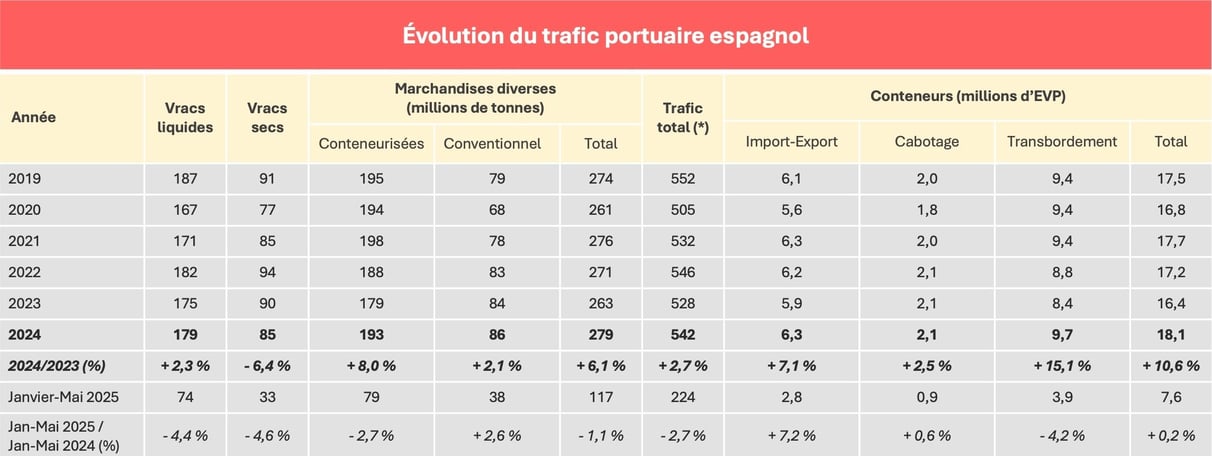 trafic_ports_espagnols_2024