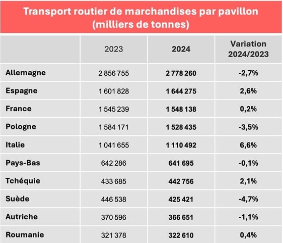 transport_routier_europe_tonnage_2024