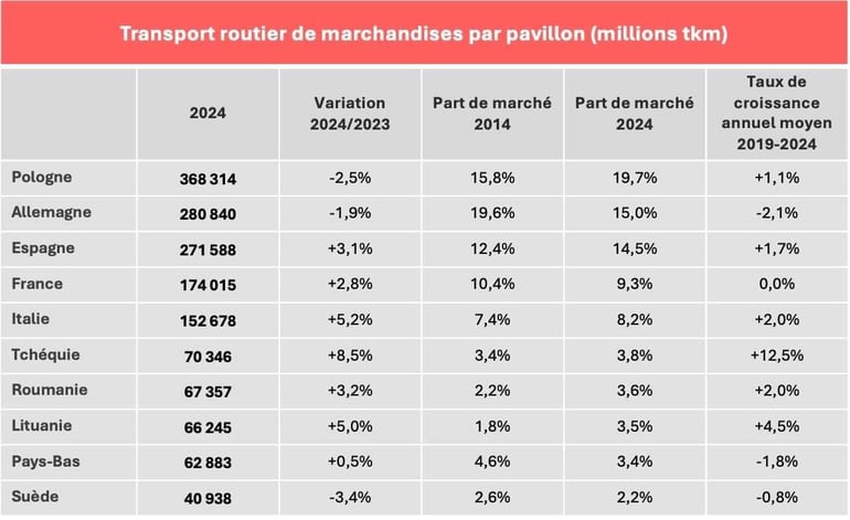 transport_routier_par_pavillon_europeen_2024