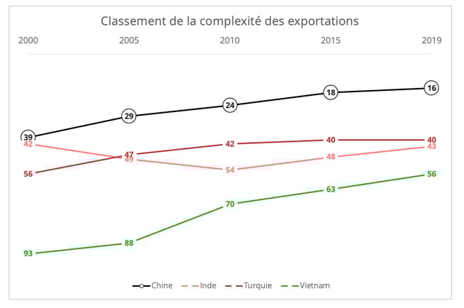 turquie_classement_complexite_exportations