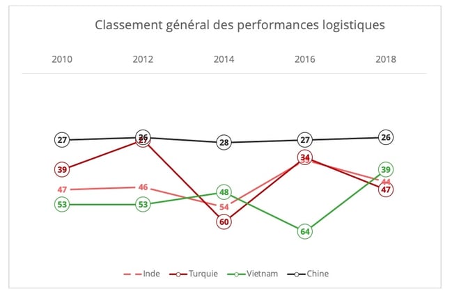 turquie_classement_performances_logistiques