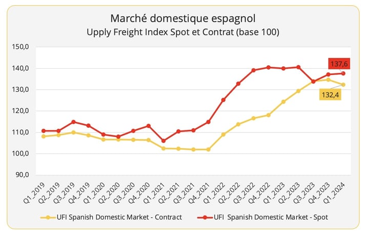 ufi_espagne_domestique_q1_2024