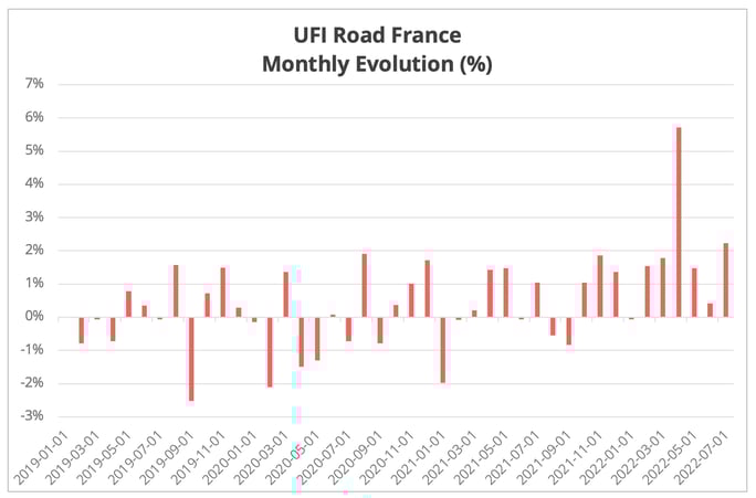 ufi_road_france_monthly_evolution_july_2022