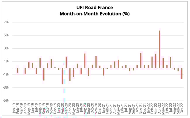 ufi_road_france_monthly_evolution_october_2022