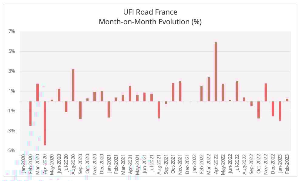 ufi_road_monthly_evolution_february_2023