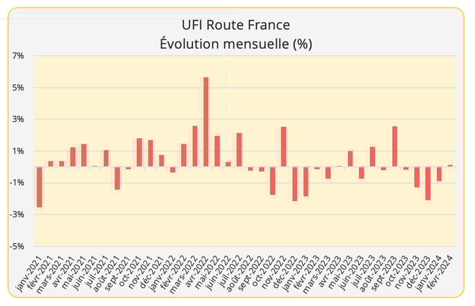 ufi_route_france_evolution_mois_fevrier_2024