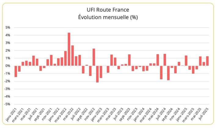 ufi_route_france_juillet_2025