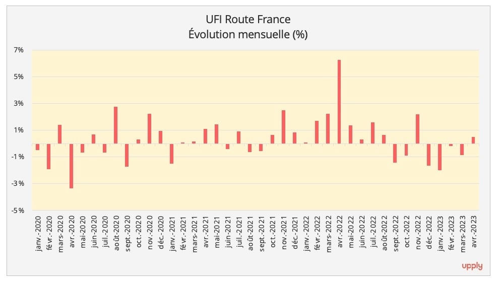 ufi_route_indice_avril_2023