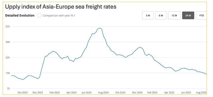 upply_index_sea_freight_rates_asia_europe