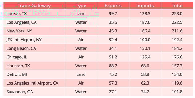 usa_freight_trade_gateways