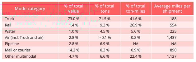 usa_freight_traffic_repartition_per_mode