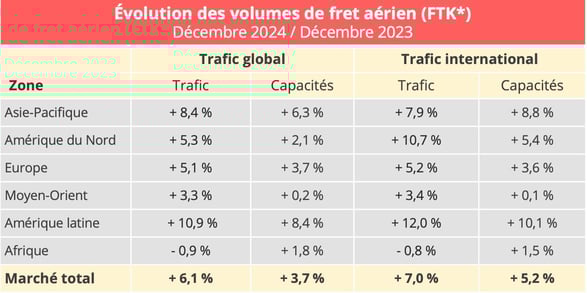 volume_fret_aerien_decembre_2024