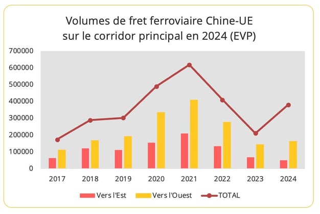 volumes_ferroviaire_chine_ue