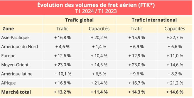 volumes_fret_aerien_T1_2024