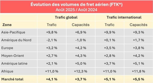 volumes_fret_aerien_aout_2025