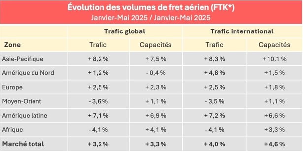 volumes_fret_aerien_janvier_mai_2025