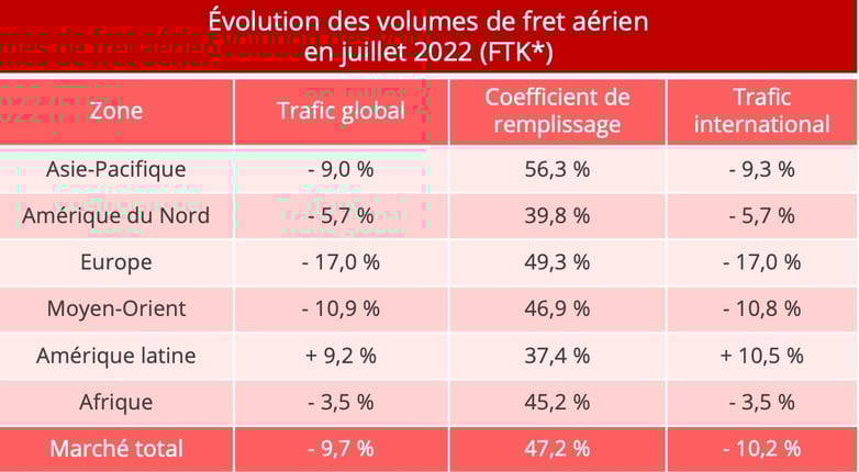 volumes_fret_aerien_juillet_2022