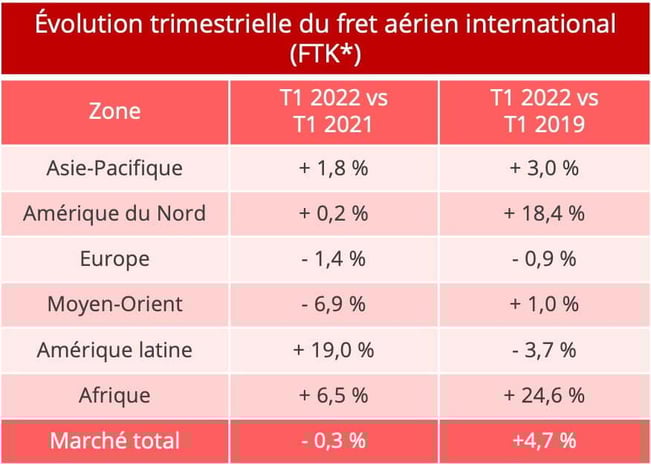 volumes_fret_aerien_t1_2022